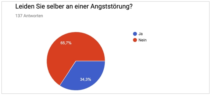 WEED GOURMET CBD gegen Angststörungen – Neue Studie macht Angstpatienten Hoffnung